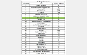 Résultats du Critérium des jeunes 2016 : 8ème au BJ et 11ème au RG