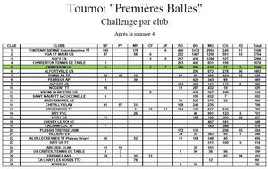 5 ème place pour le tournoi  Premières balles  2015-2016